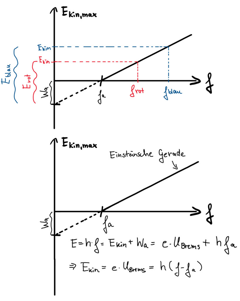 Diagramm Einsteinsche Gerade und Lichtquantenhypothese