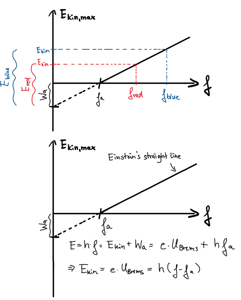 Einstein straight line