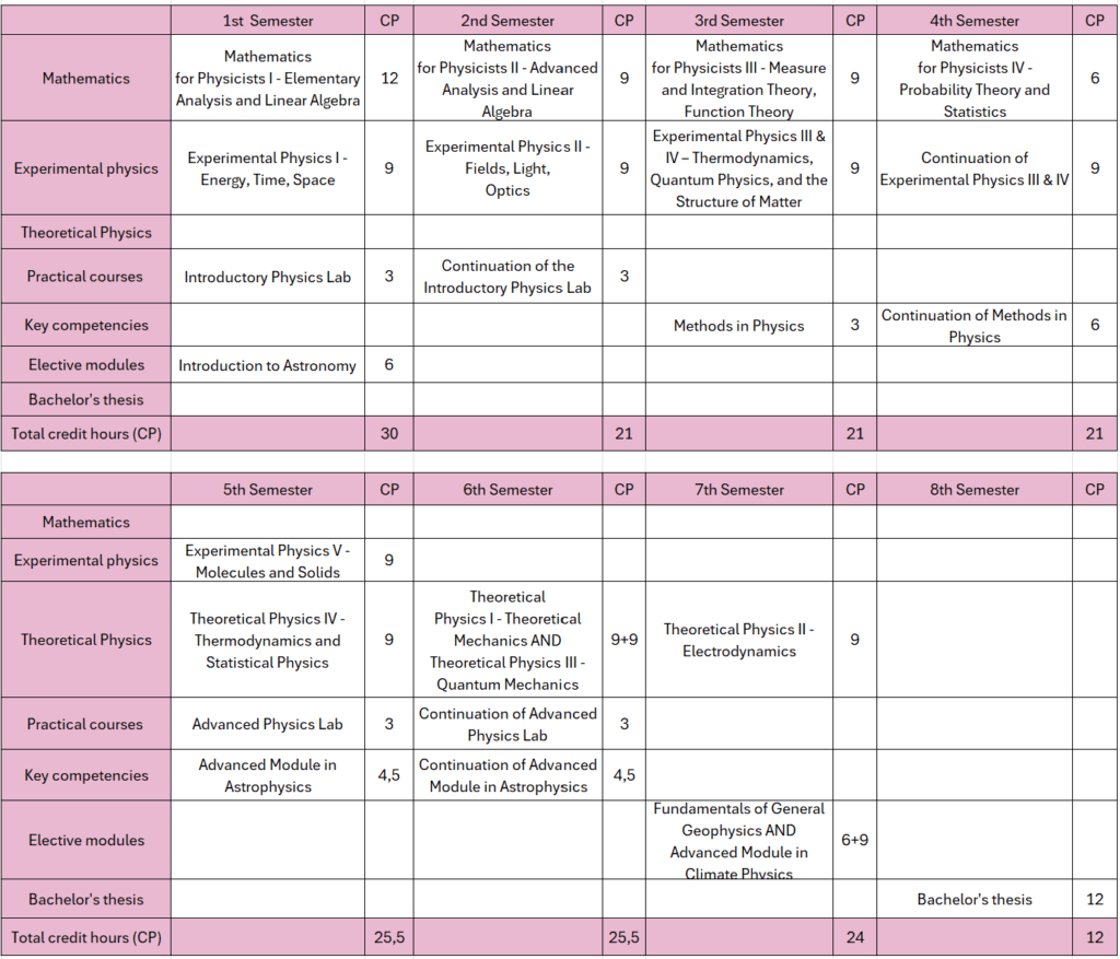 Example study plan for a Bachelor's degree in Physics at the University of Potsdam